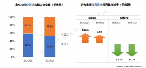 中国家电业三季度：行业低位运行，市场进入周期性调整
