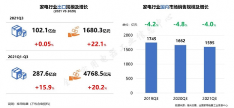 中国家电业三季度：行业低位运行，市场进入周期性调整